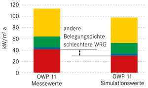 Grafik: Drees&Sommer