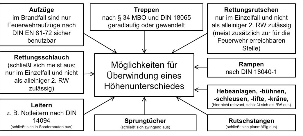 Illustration: Dipl.-Ing. Sylvia Heilmann Schemea mögliche Rettungswege
