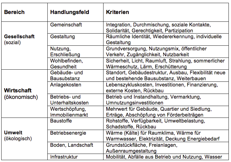 Nachhaltigkeit in der Architektur mit drei Bereichen, 12 Handlungsfeldern und bewertungsrelevanten Kriterien