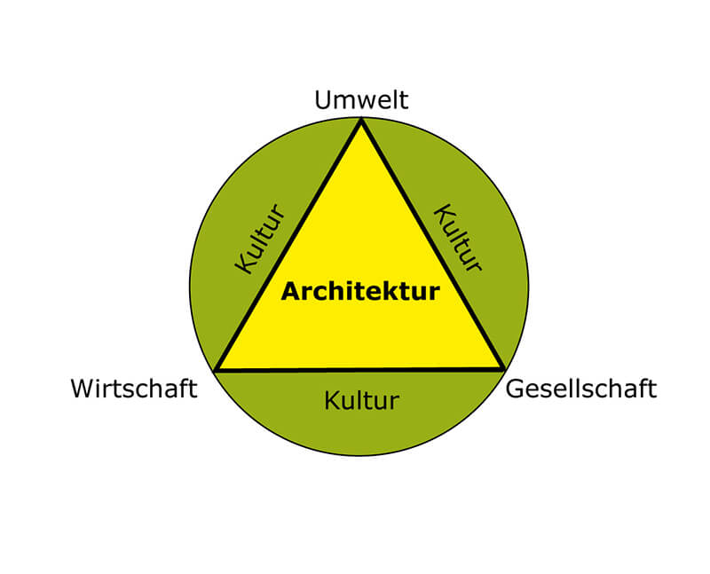 Nachhaltige Architektur entsteht im Dreieck Umwelt, Wirtschaft, Gesellschaft, eingebettet in die jeweilige Kultur.