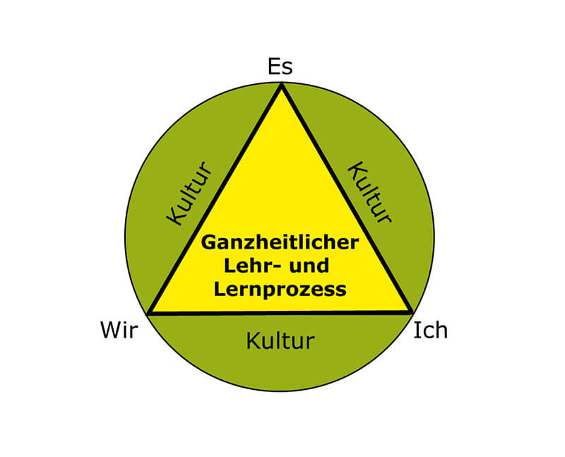 Ganzheitlicher Lehr- und Lernprozess mit Themenzentrierter Interaktion (TZI)