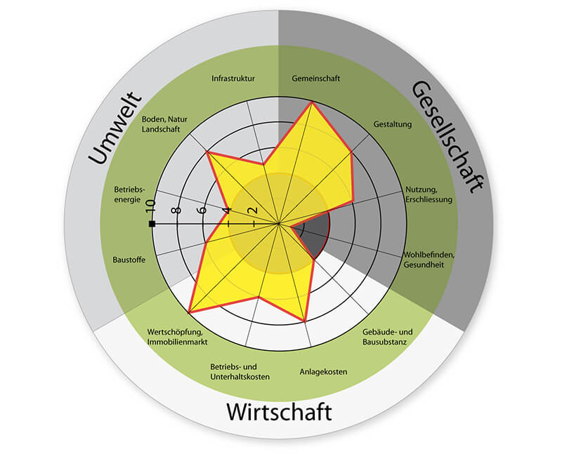 Nachhaltigkeitsrosette mit den drei Bereichen Gesellschaft, Wirtschaft, Umwelt und 12 Handlungsfeldern