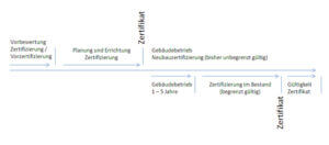 Einsatz-Zeitpunkt von Neubau- und Bestandszertifizierungen Grafik: Dipl.-Ing. Architekt Thomas Haun, Drees & Sommer