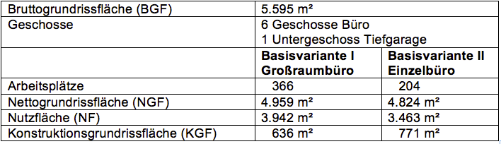 Tabelle 1: Bautechnische Grunddaten des Modellgebäudes
