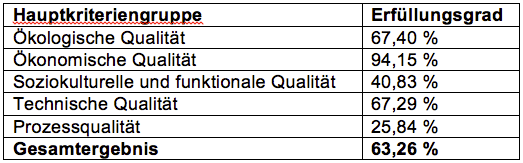 Tabelle 2: Kriterienübersicht für das Bronze-Zertifikat