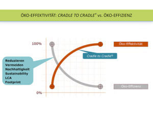 Dem "Cradle to Cradle"-Ansatz liegt kein Effizienzdenken zugrunde, sondern ein ressourcensparender, effektiver Stoffkreislauf.