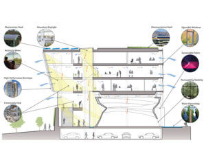 FOX Sustainable Systems Diagram (2011) für das Bürogebäude der FOX Vakanties im Park-20I20-Quartier Beukenhorst Zuid, Niederlande: Das Diagramm zeigt, wie sich Grundsätze echter Nachhaltigkeit verwirklichen lassen. 