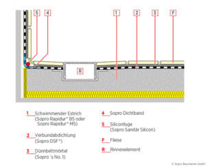 Prinzipskizze: Je nach Baustellenbedingung ist die Rinnenaussparung gegebenenfalls mit Reaktionsharzmörtel zu vergießen. Der Einbau der Rinne sollte gemeinsam mit dem Haustechniker erfolgen.