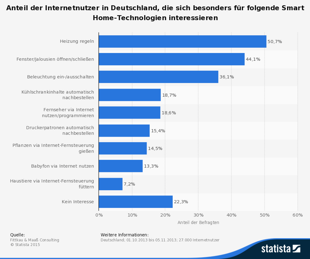 Grafik: Statista 2015