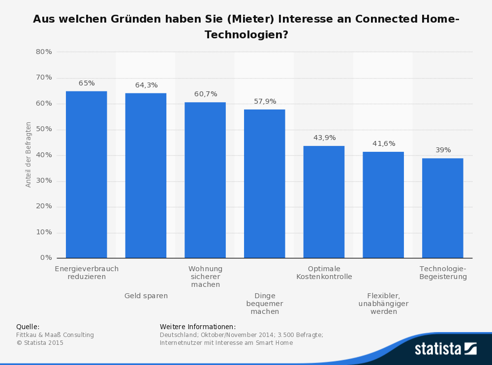 Grafik: Statista 2015