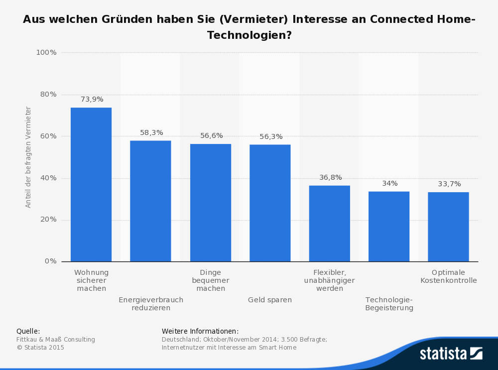 Grafik: Statista 2015