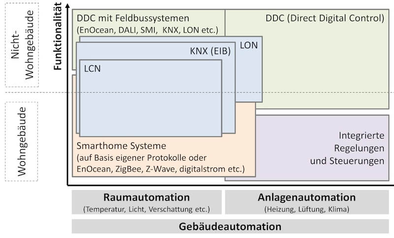Übersicht zu Systemen und Funktionalitäten (Grafik: Institut für Gebäudetechnologie)