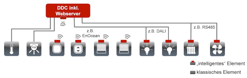 Zentrale Gebäudeautomation mit Nutzungsmöglichkeit von Bussystemen und Funk (Grafik: Institut für Gebäudetechnologie)