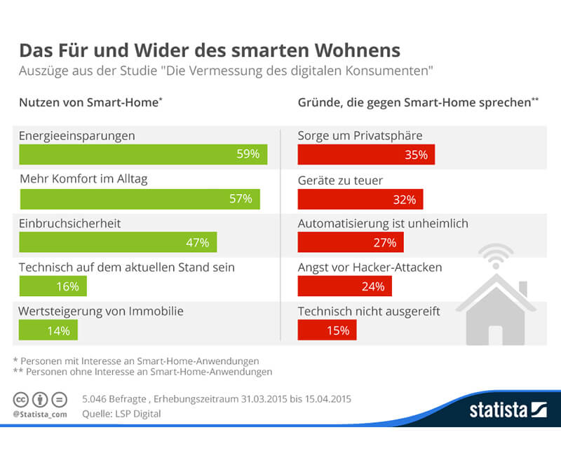Einbruchschutz genießt einen hohen Stellenwert, ebenso wie die Sorge um die Privatsphäre und die Angst vor Hackern. (Quelle: Statista)