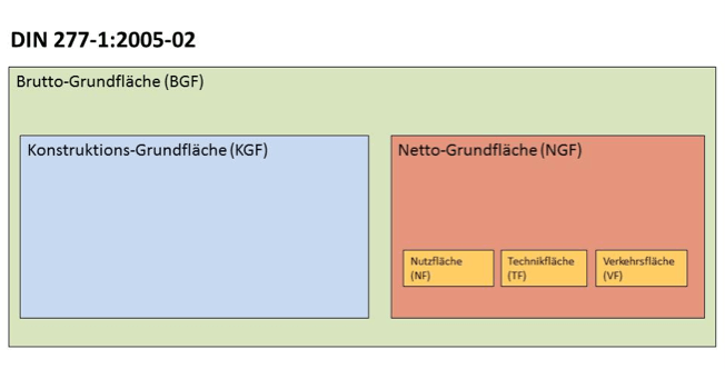 DIN 277 Schema