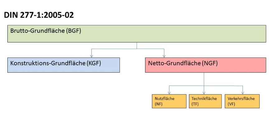 DIN 277 Schema