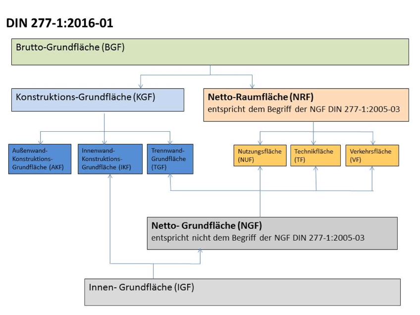 Neue Norm für Grund und Raum - Neue Flächenberechnung