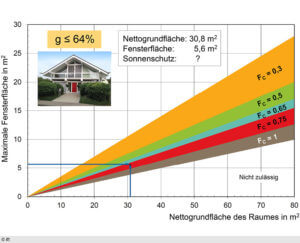 Nachweis des sommerlichen Wärmeschutzes für Wohngebäude mit Wärmeschutzverglasung (ift-Fachinformation WA-21/1).