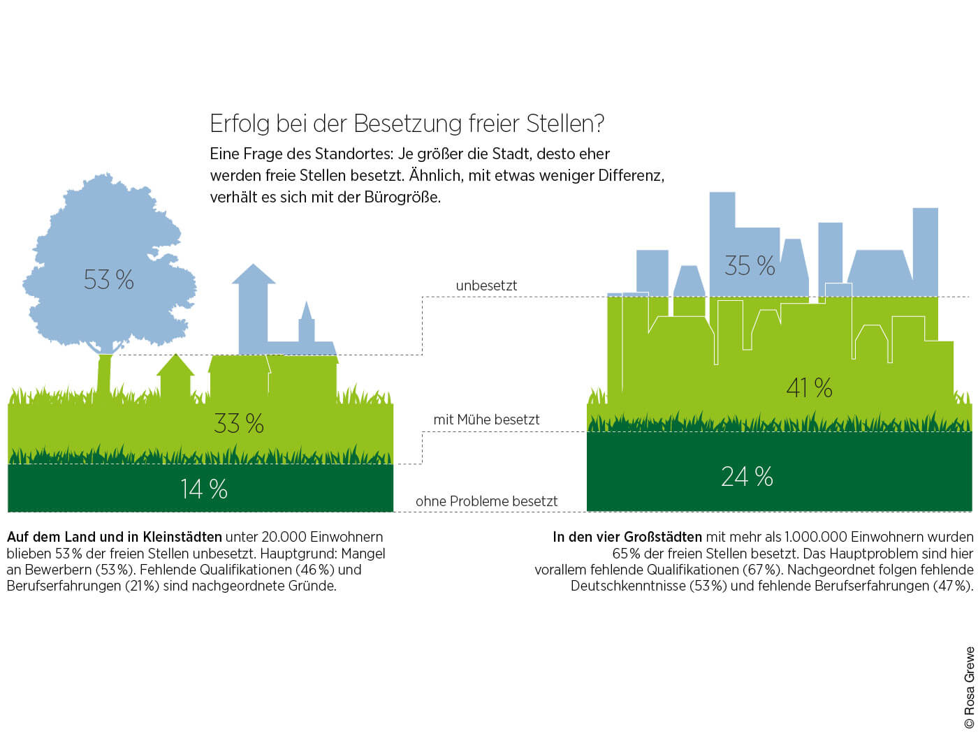 Grafik "Erfolg bei der Besetzung freier Stellen"