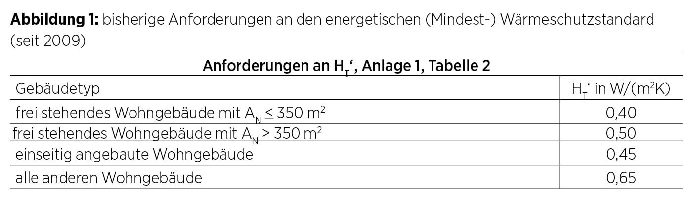 Tabelle Anforderungen Wärmeschutzstandard