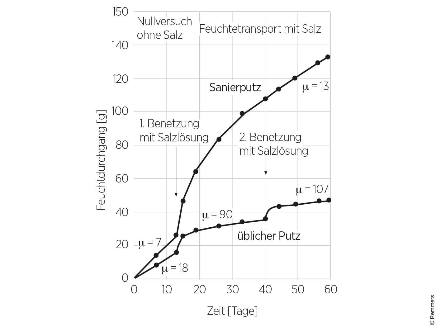 Grafik zum Feuchtdurchgang von Sanierputz und üblichem Putz