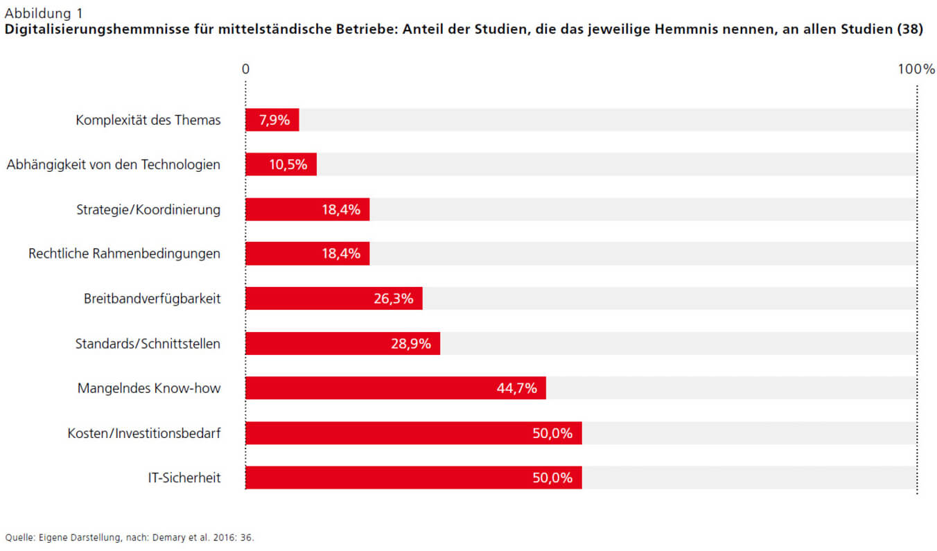 Digitalisierung im Handwerk