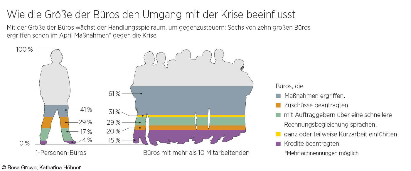 Infografik wie die Größe der Büros den Umgang mit der Coronakrise beeinflusst