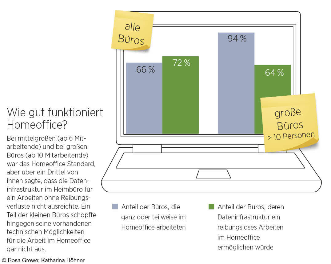 Infografik wie gut Homeoffice funktioniert