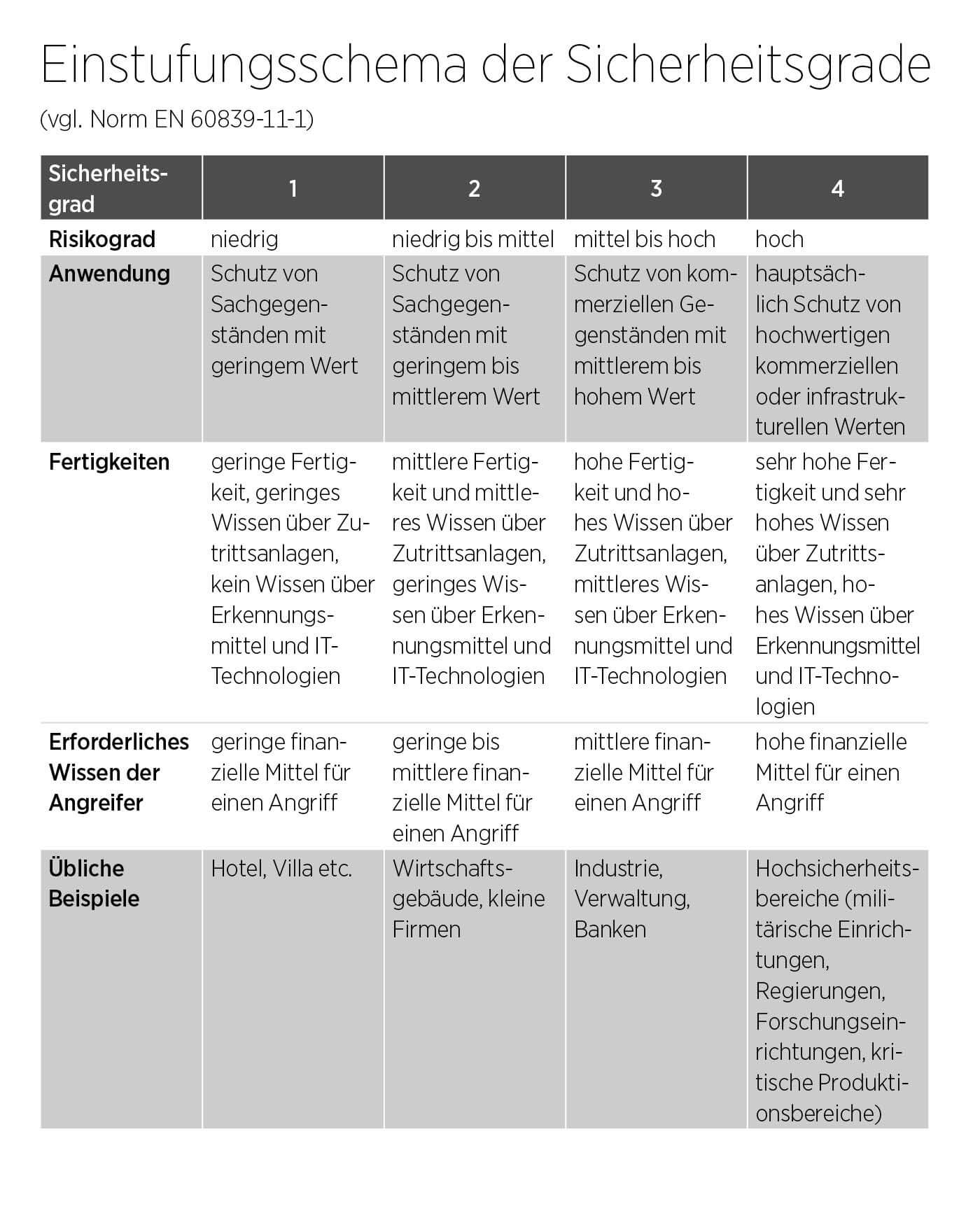 Tabelle zum Einstufungsschema der Sicherheitsgrade