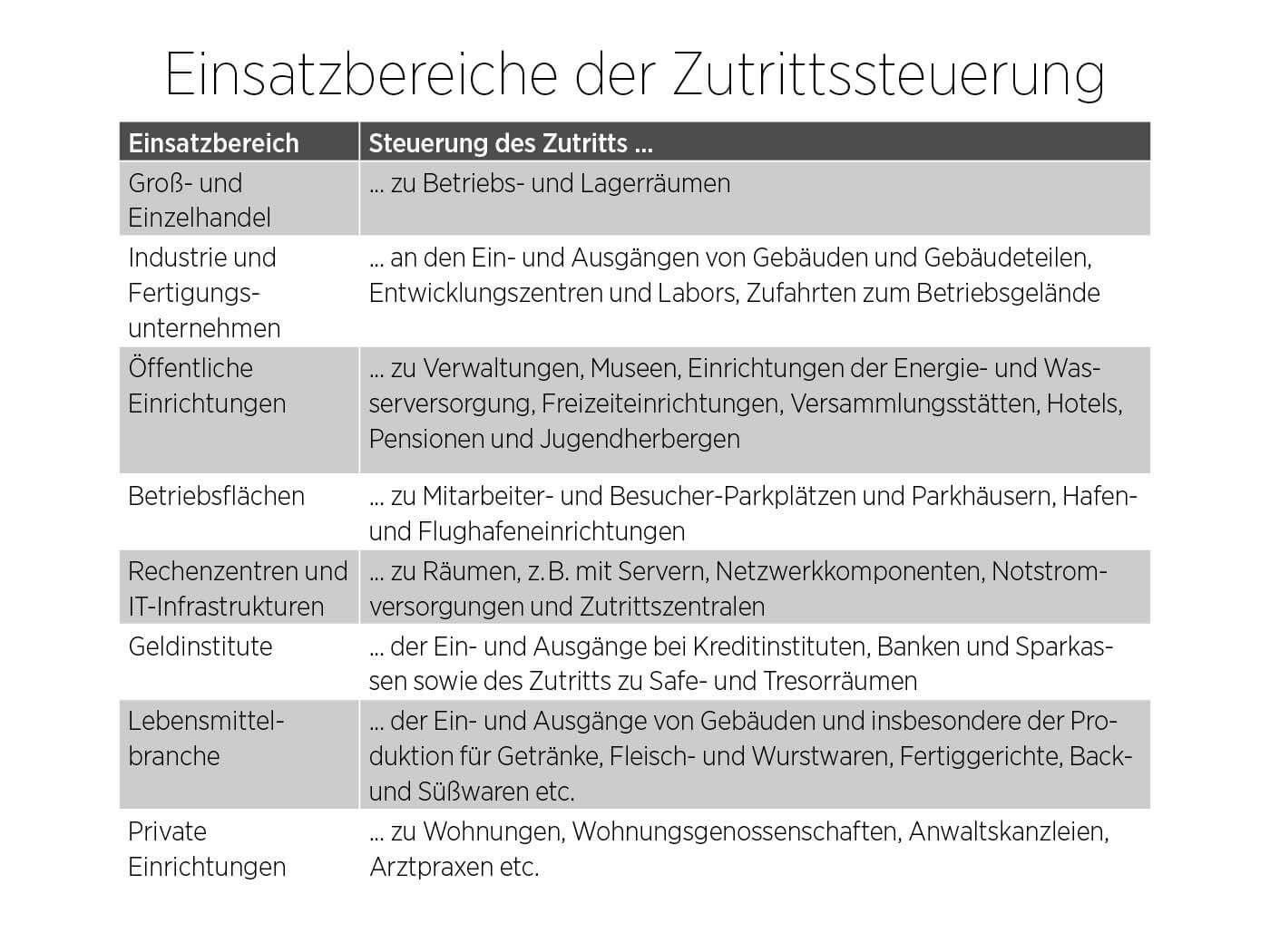 Tabelle zu den Einsatzbereichen der Zutrittssteuerung