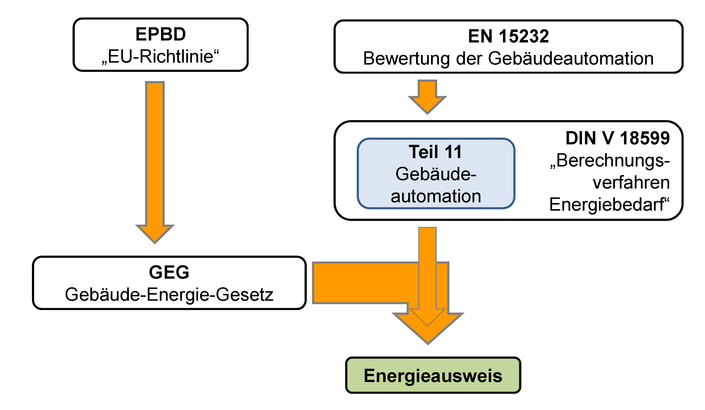 Diagramm GEG und Energieausweis