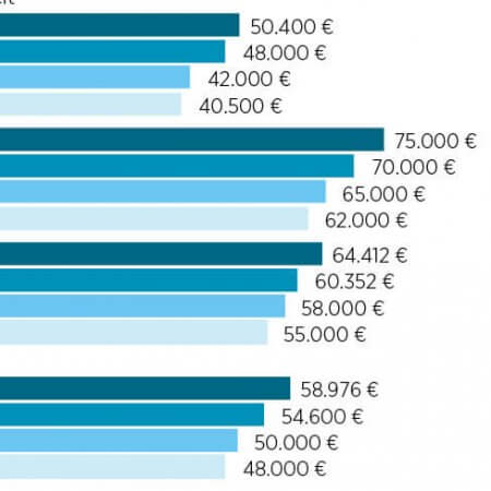 Umfrageergebnisse Gehalt