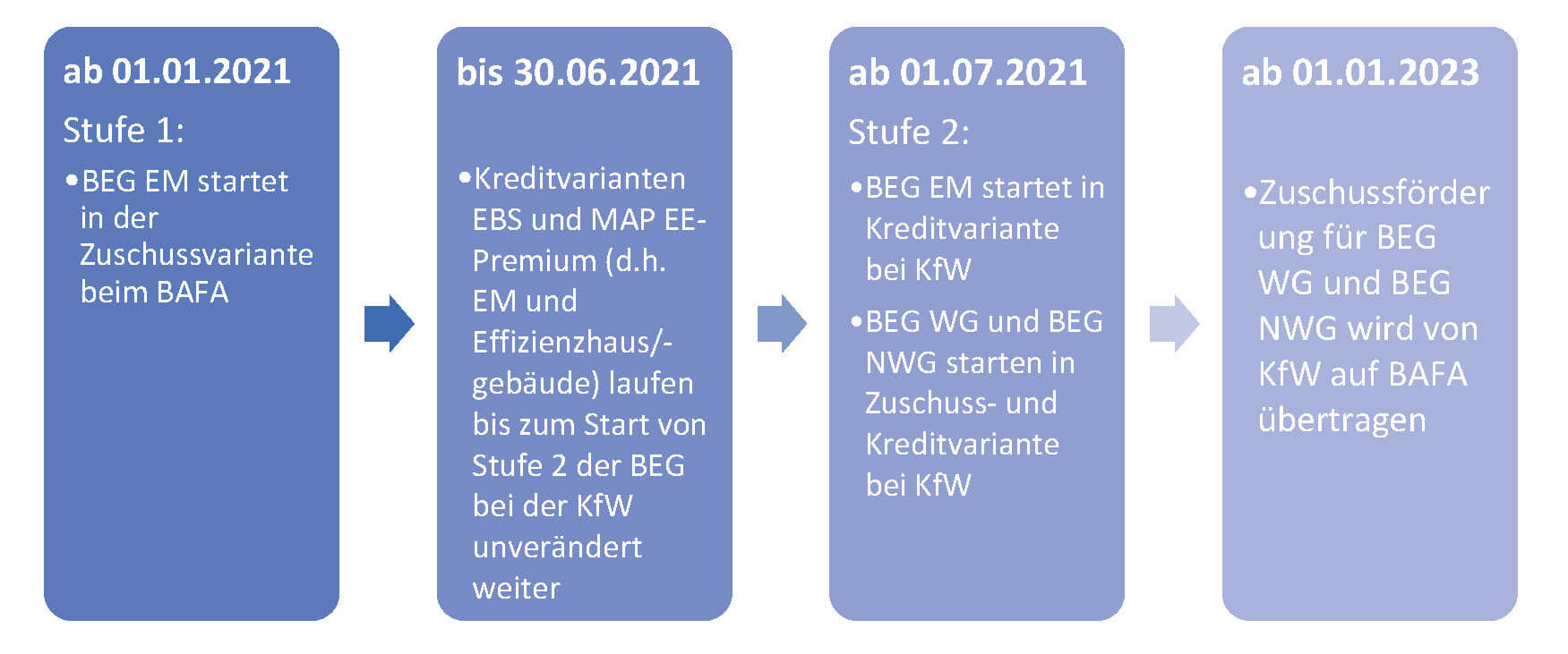 Grafik zur stufenweisen Einführung der BEG