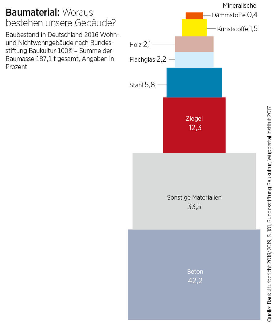 Grafik zu Baumaterialien von Gebäuden