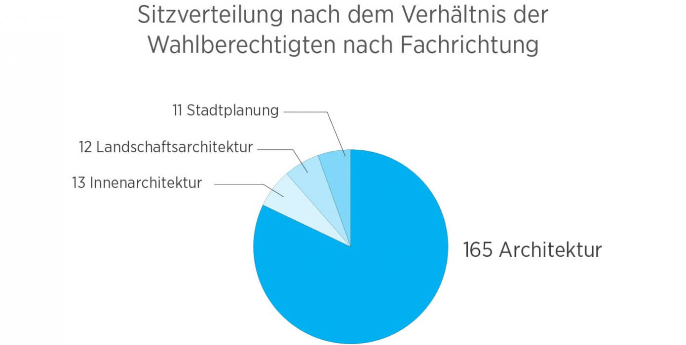 Tortendiagramm Architektenkammer NRW Fachrichtungen