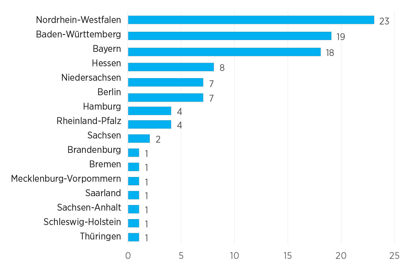 Grafik Sitzerteilung der Bundesländer