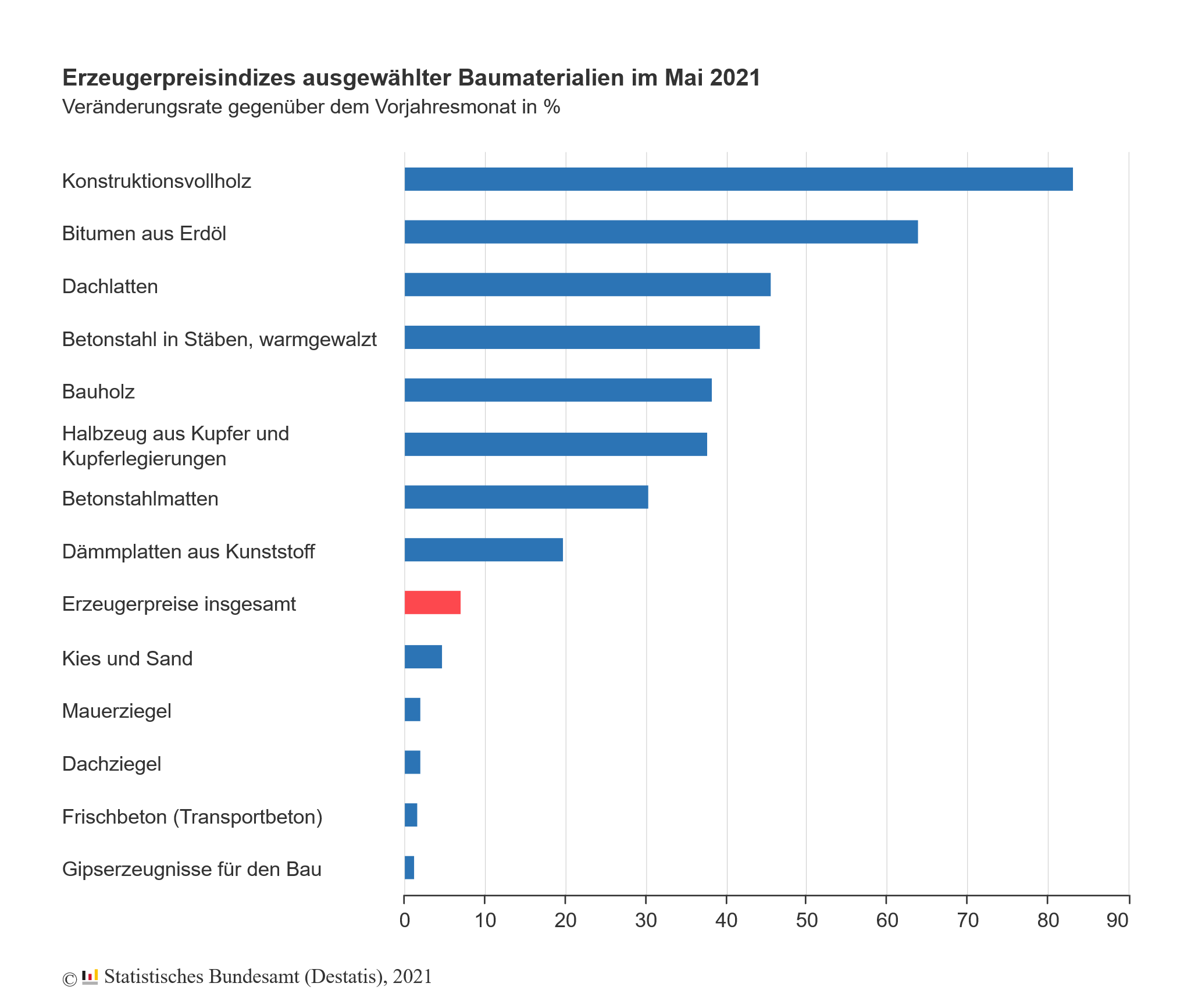 Grafik Preisanstieg Baustoffe