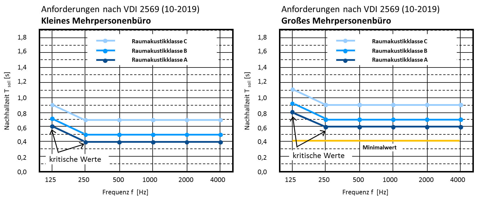 Grafik zu Raumakustik im Büro