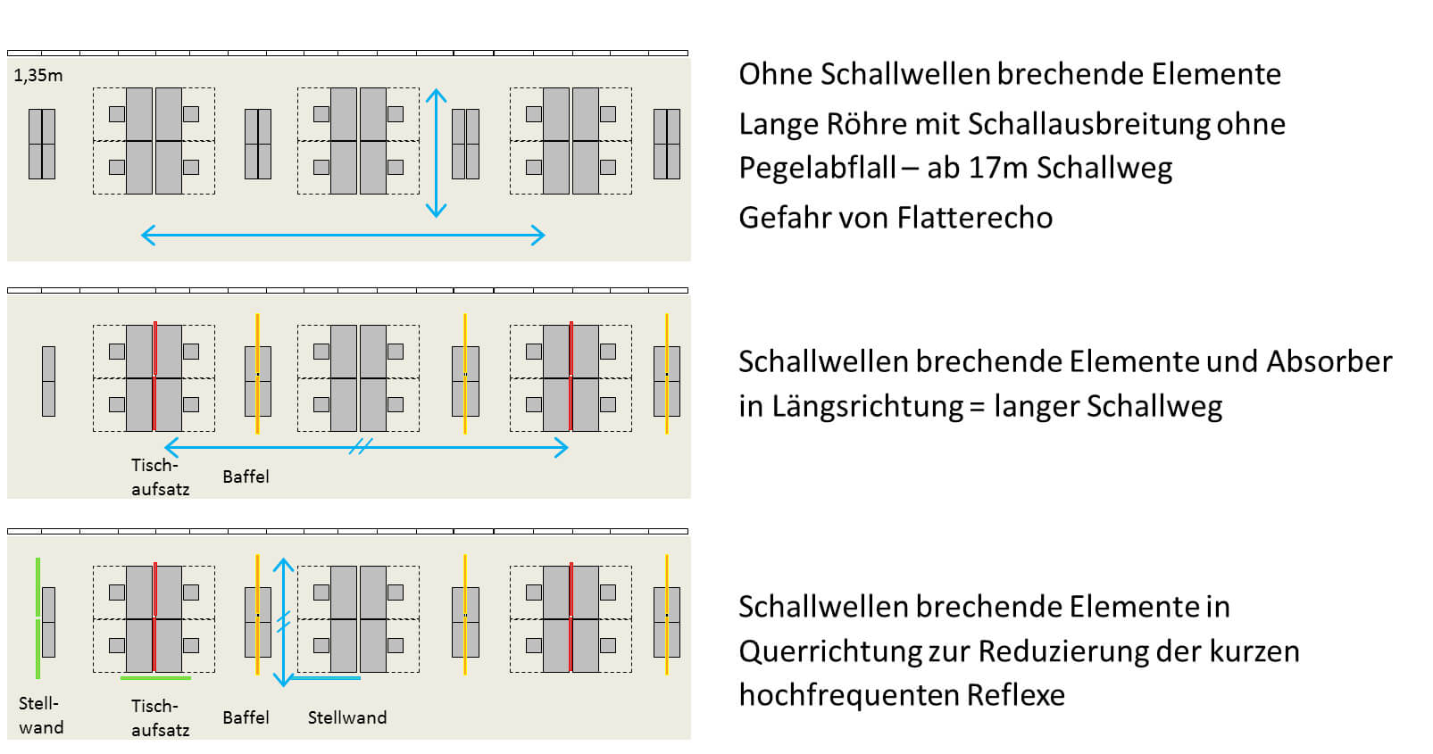 Grafik zu Raumakustik im Büro