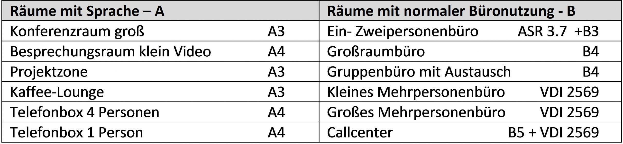 Grafik zu Raumakustik im Büro