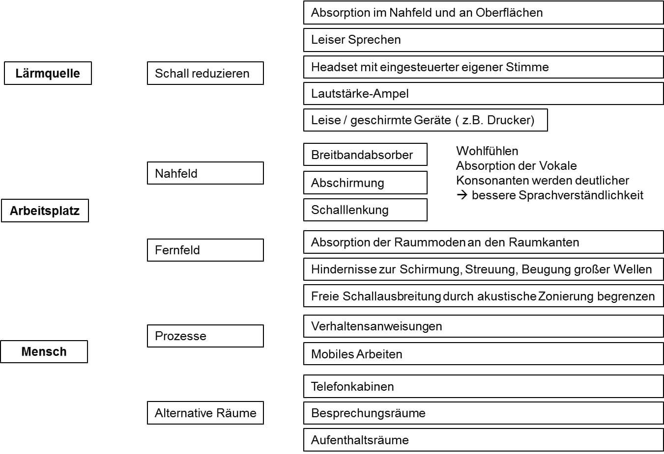 Grafik zu Raumakustik im Büro