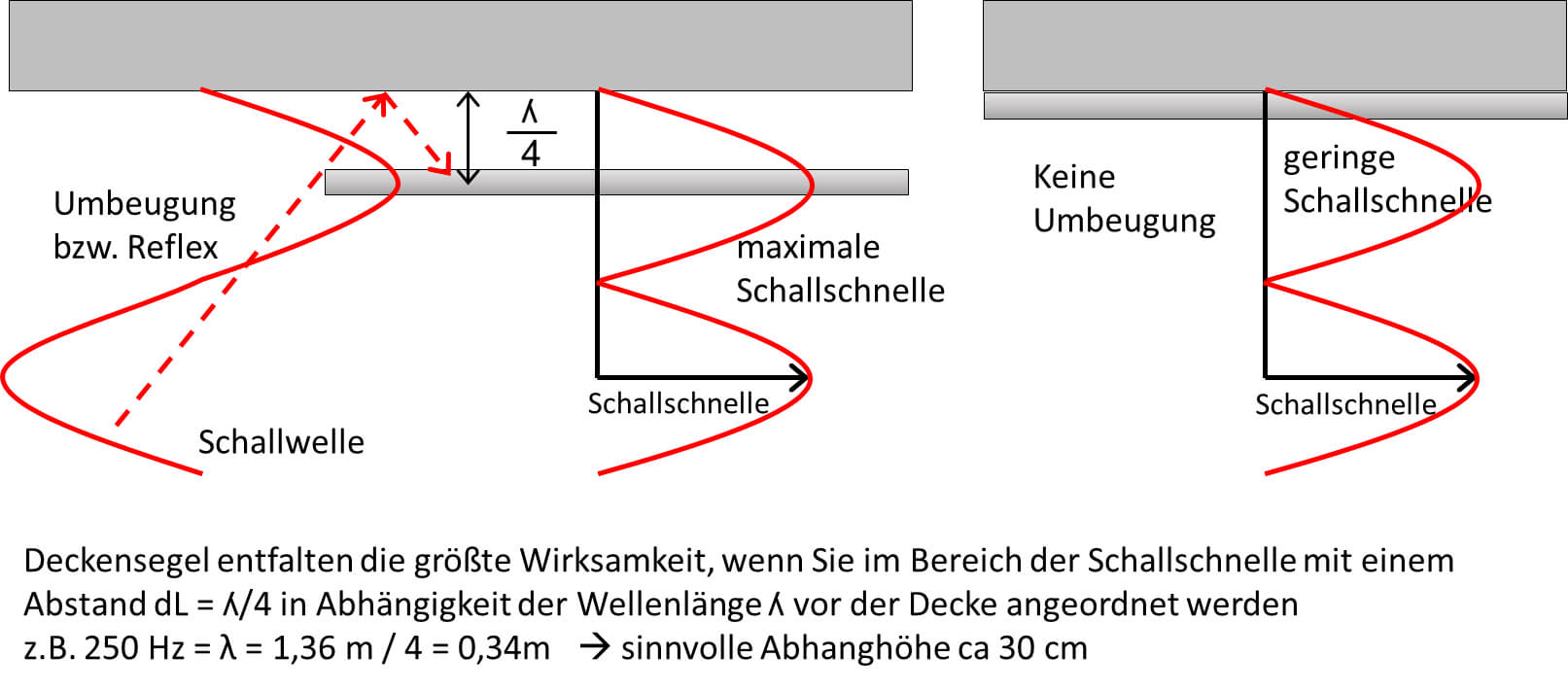 Grafik zu Raumakustik im Büro