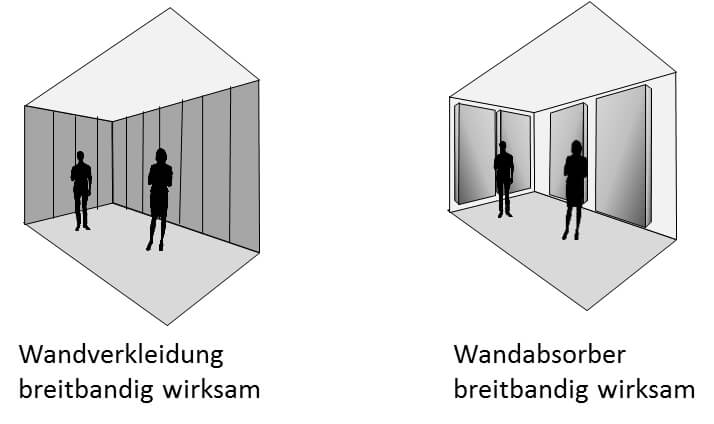 Grafik zu Raumakustik im Büro