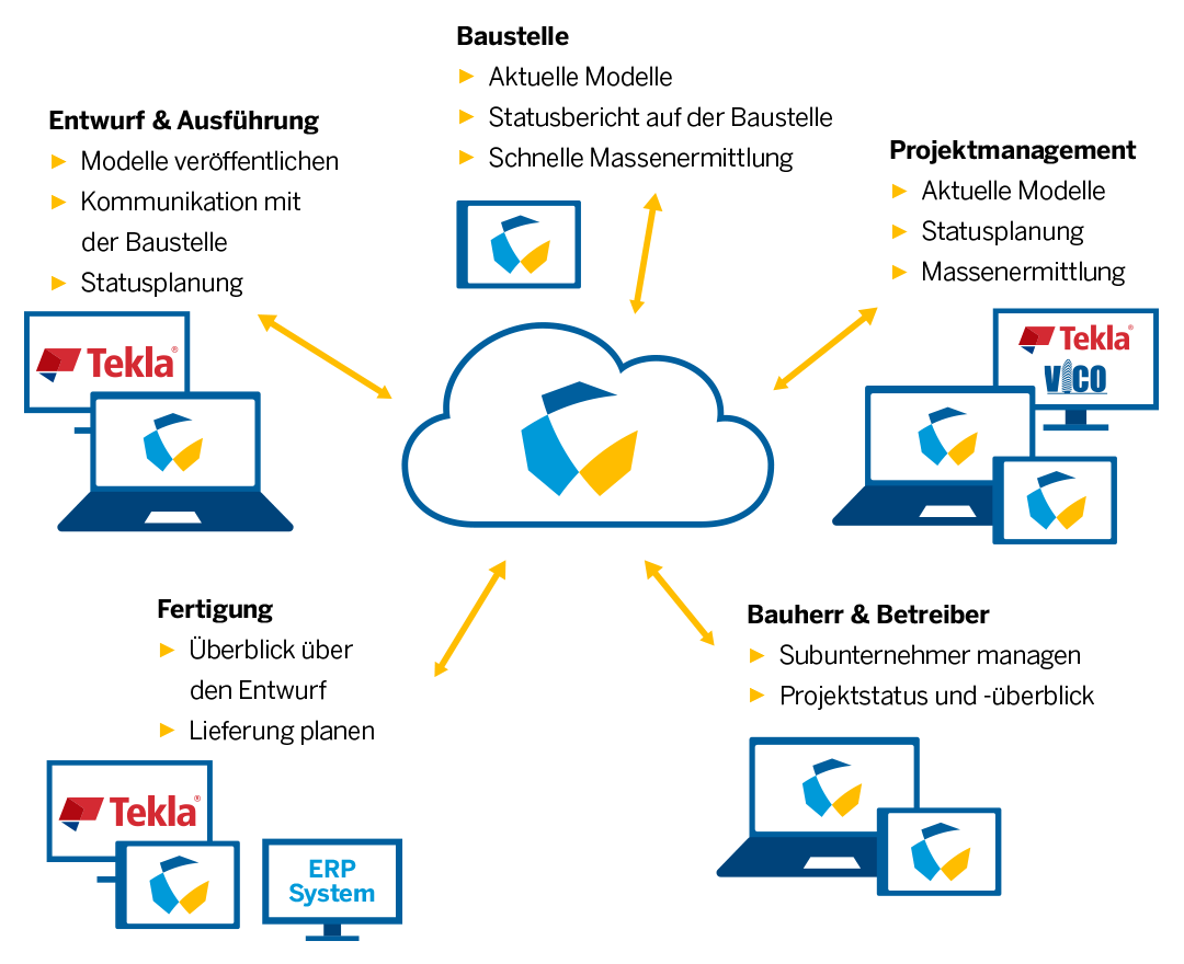 Grafik Vorteile BIm Server