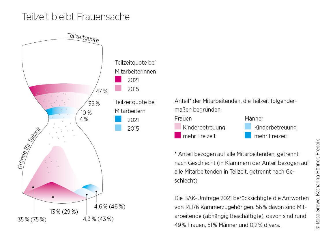 Infografik Teilzeitarbeit nach Gelschlechtern