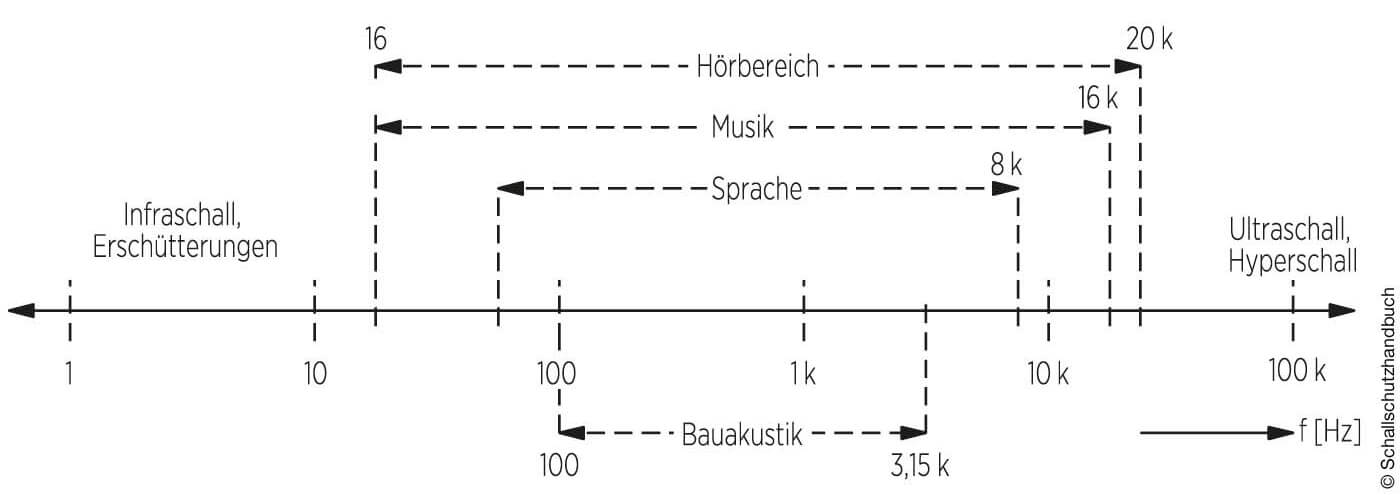 Grafik Frequenzbereiche