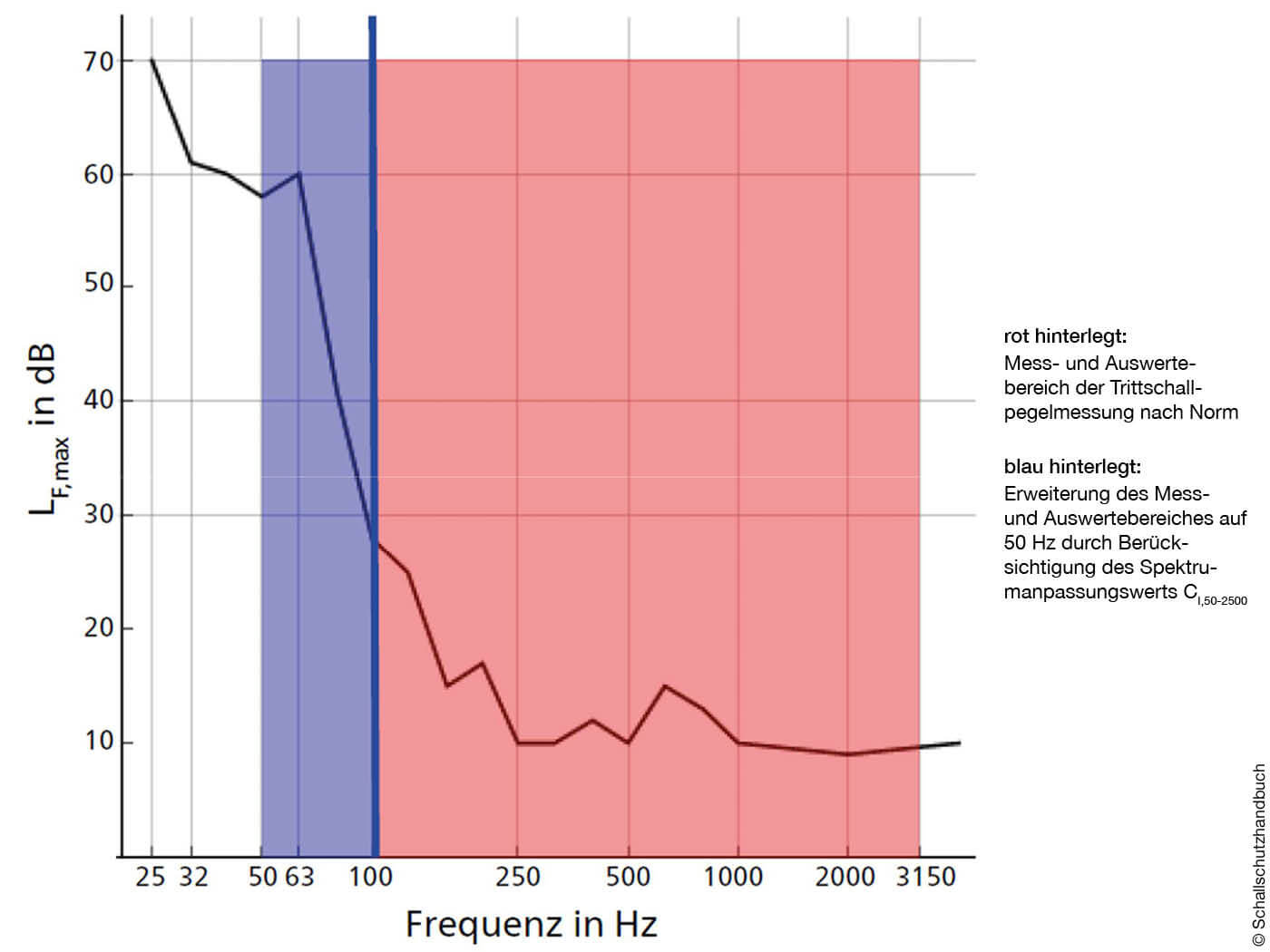 Grafik Frequenzen und Schallschutz