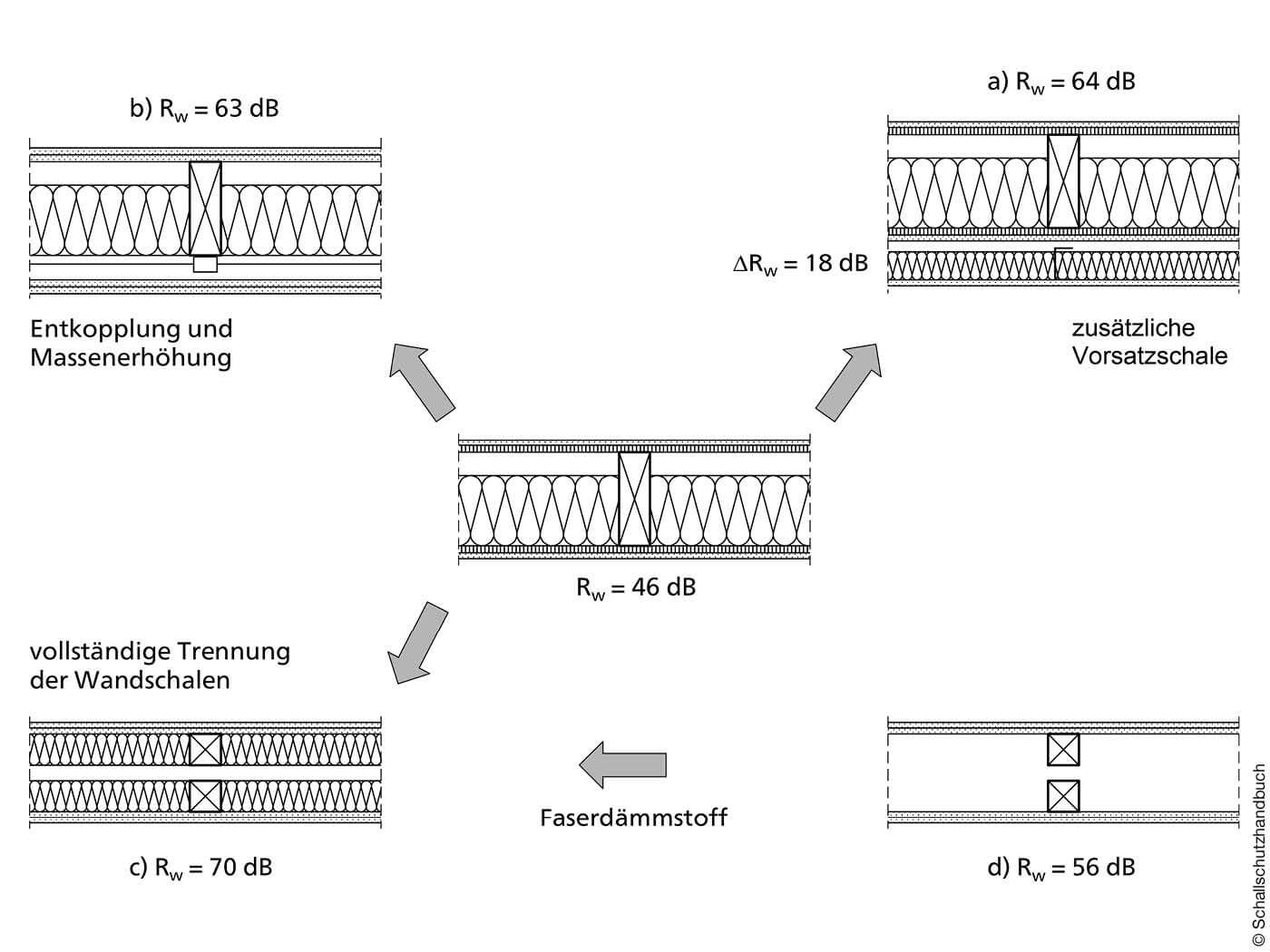 Verbesserungsmaßnahmen an Holzständerwänden für Schallschutz im Querschnitt