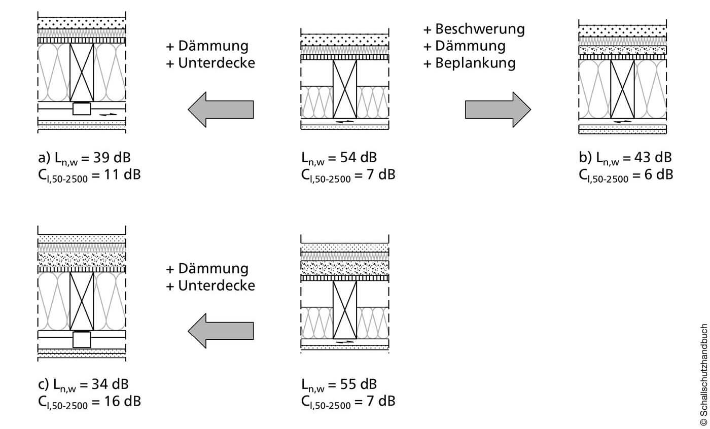 Verbesserungsmaßnahmen für Schallschutz an Holzbalkendecken im Querschnitt