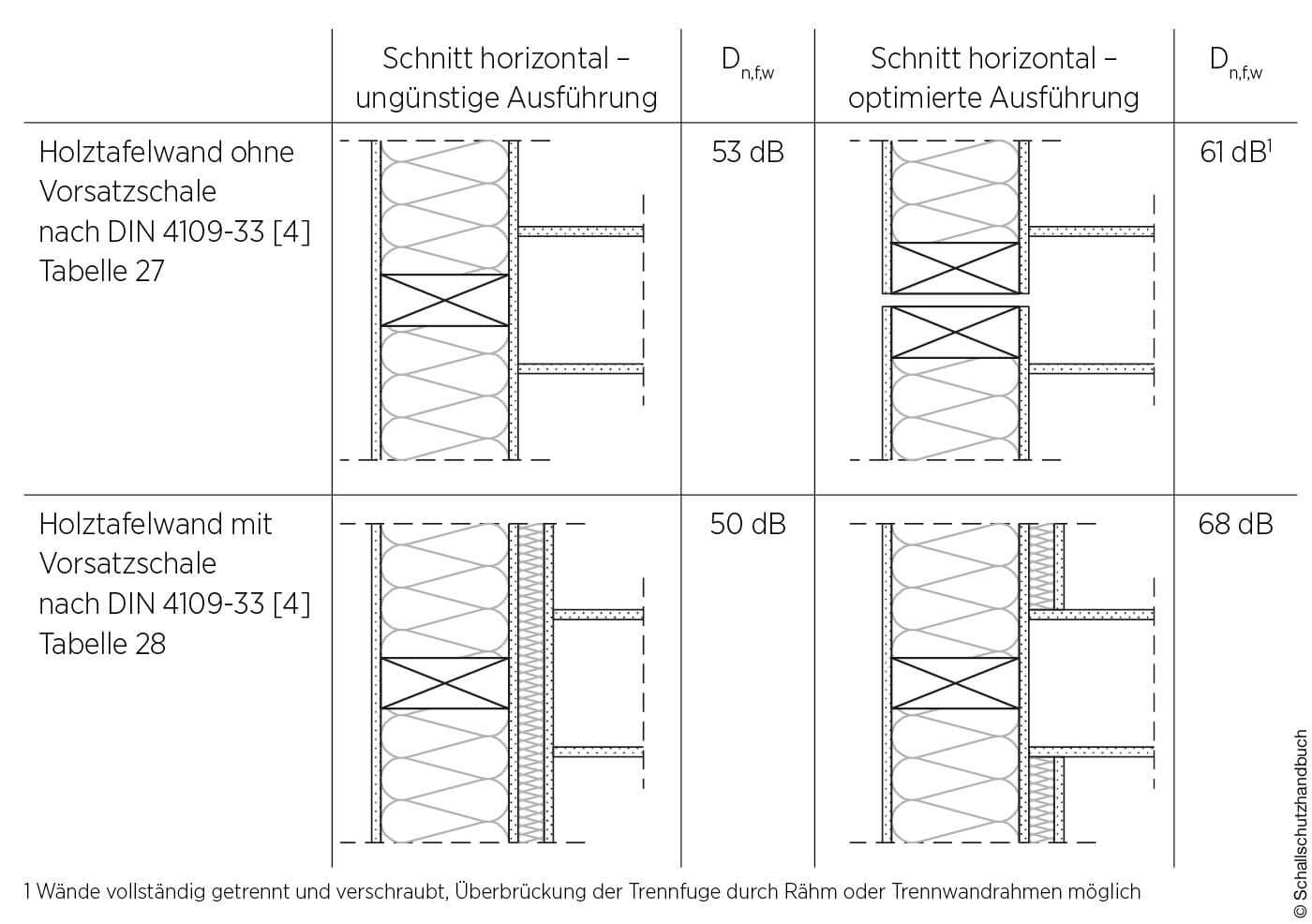 Holztafelwand mit und ohne Vorsatzschale